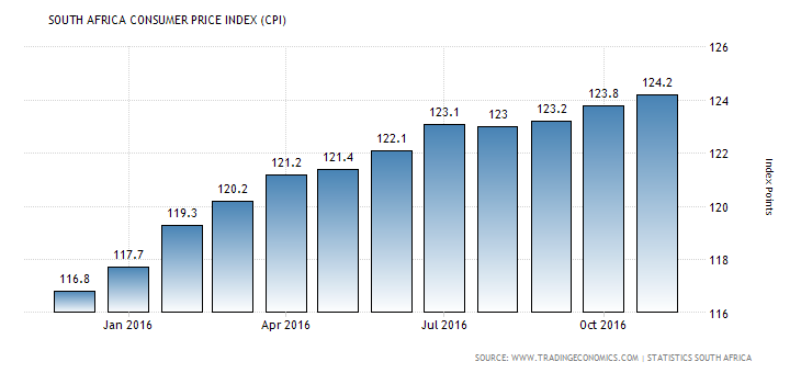 bad-indicator-of-inflation-south-africa-get-the-real-inflation-rate