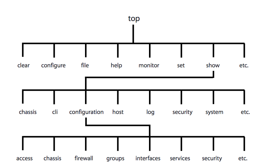 junos-cli-operational-command-tree