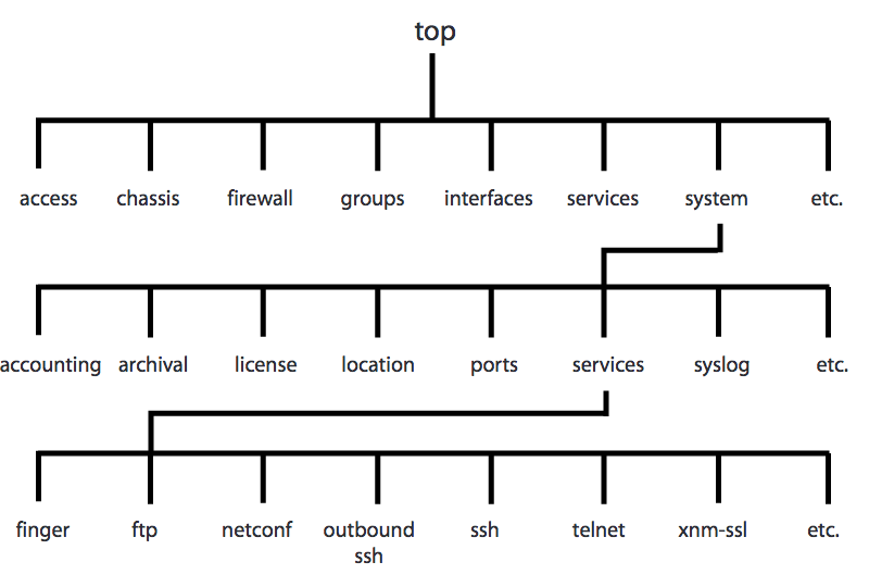 junos-configuration-mode-command-tree