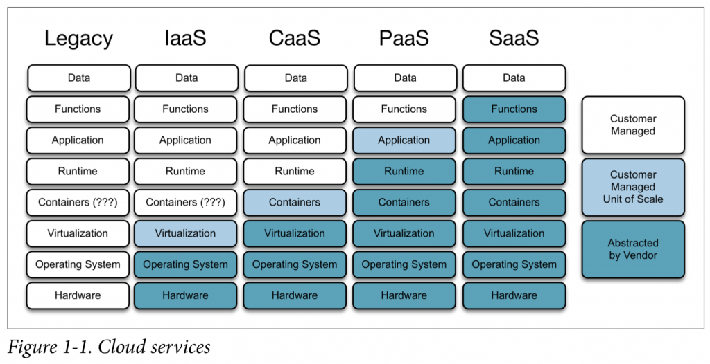 container-as-service