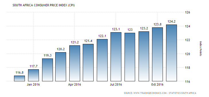 south-africa-consumer-price-index-cpi-number-one