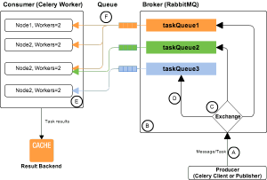 celery-rabbitmq-architecture