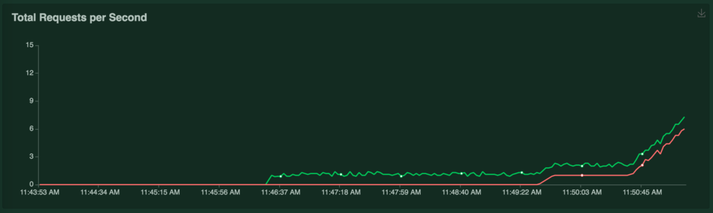 load-test-apapche-mod-php-total-requests