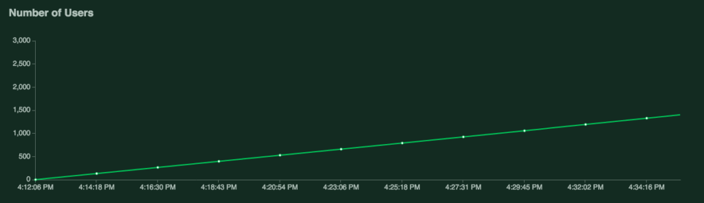 number-of-users-nginx-php-fpm