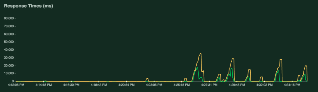 response-times-(ms)-php-fpm-nginx