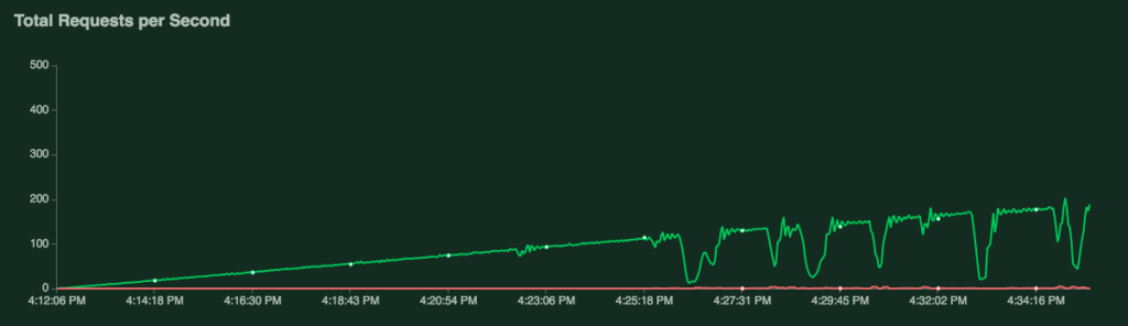 total-requests-per-second-nginx-php-fpm