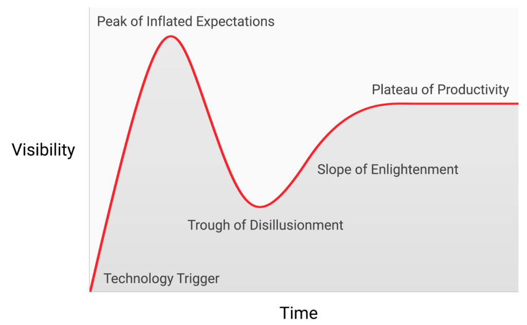 bitcoin-fractal-gartner