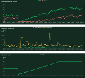 apache-requests-per-second