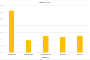 sysbench-time